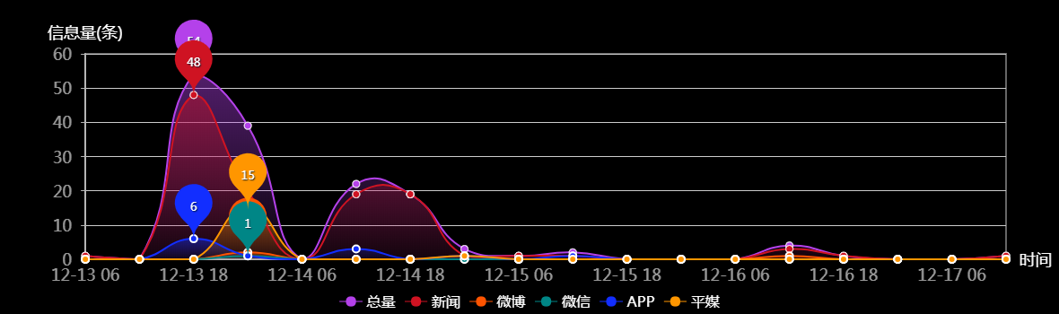 传播趋势