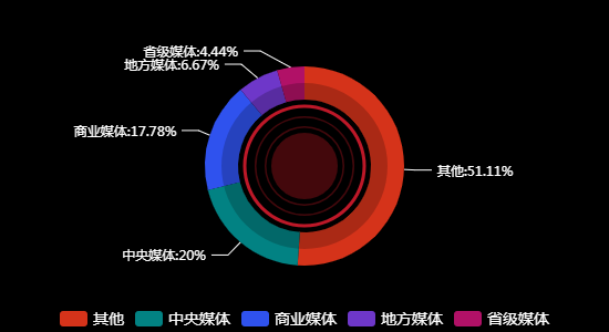 传播媒体分布