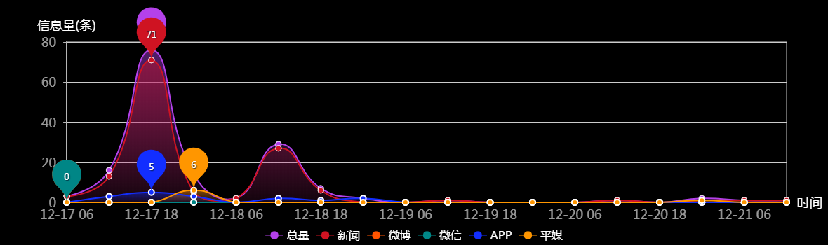 传播趋势