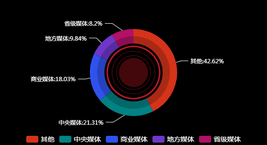 传播媒体分布
