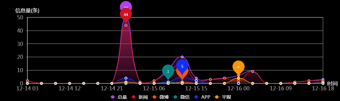 传播趋势