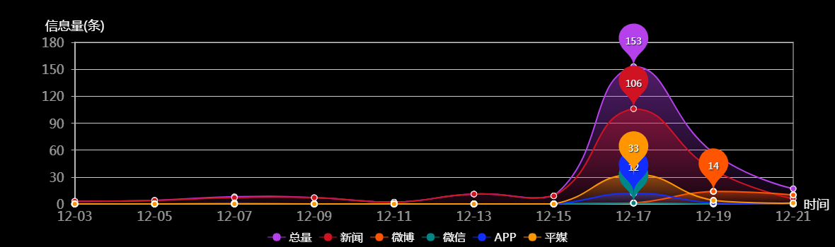 传播趋势