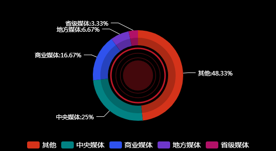 传播媒体分布