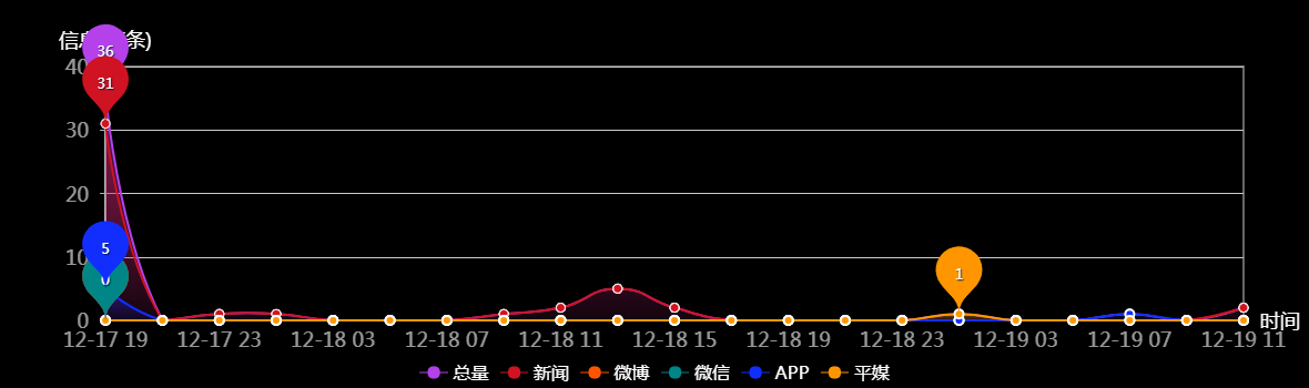 传播趋势