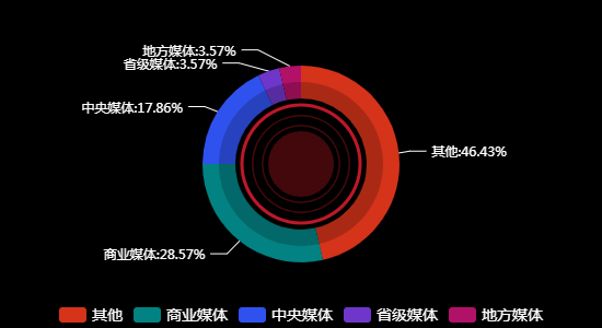 传播媒体分布