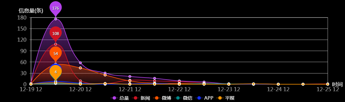 传播趋势