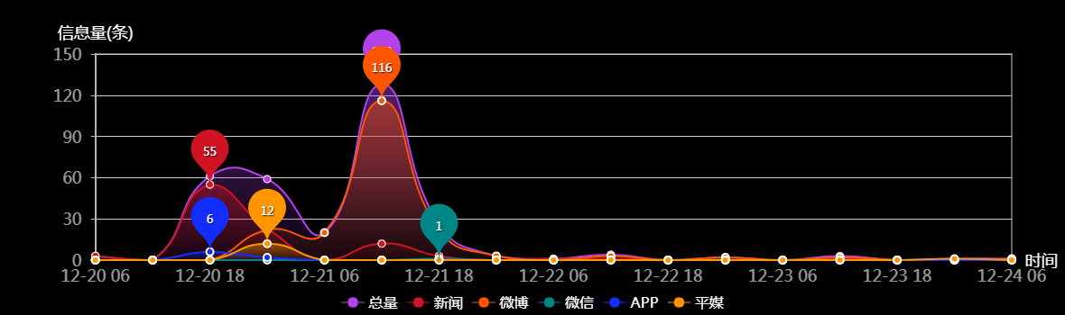 传播趋势