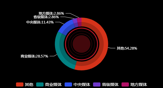 传播媒体分布
