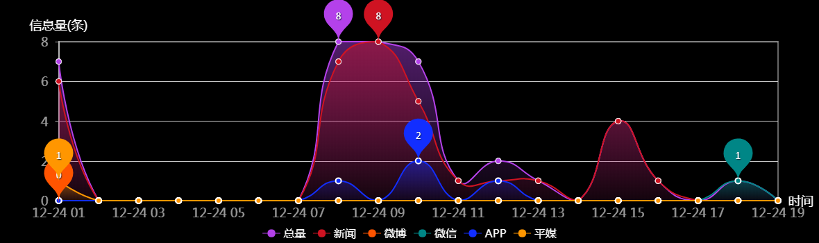 传播趋势