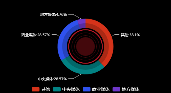 传播媒体分布