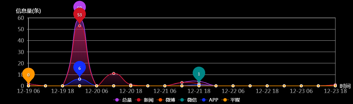 传播趋势