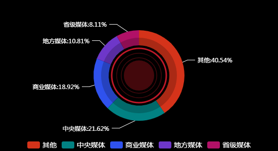 传播媒体分布