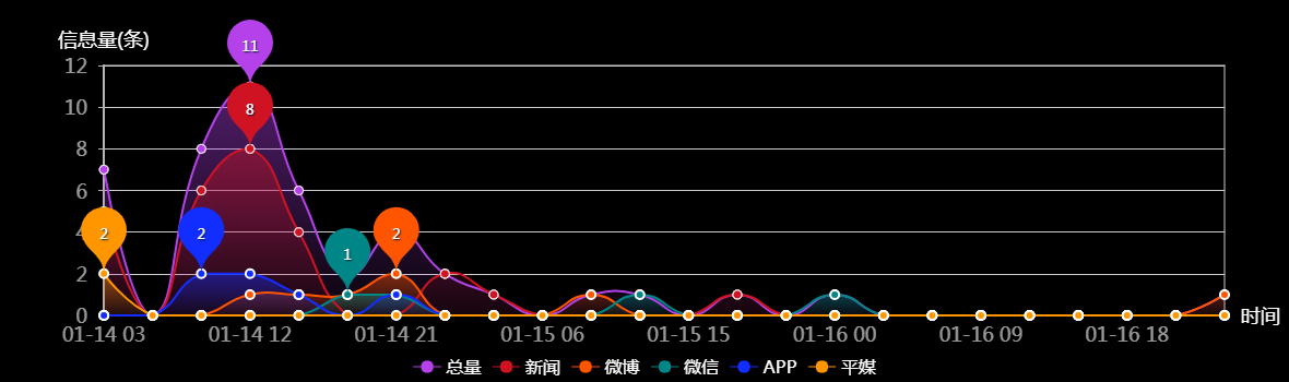 传播趋势
