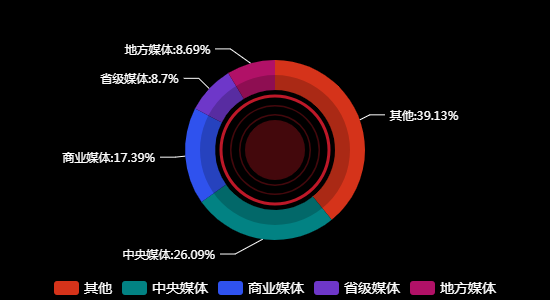 传播媒体分布