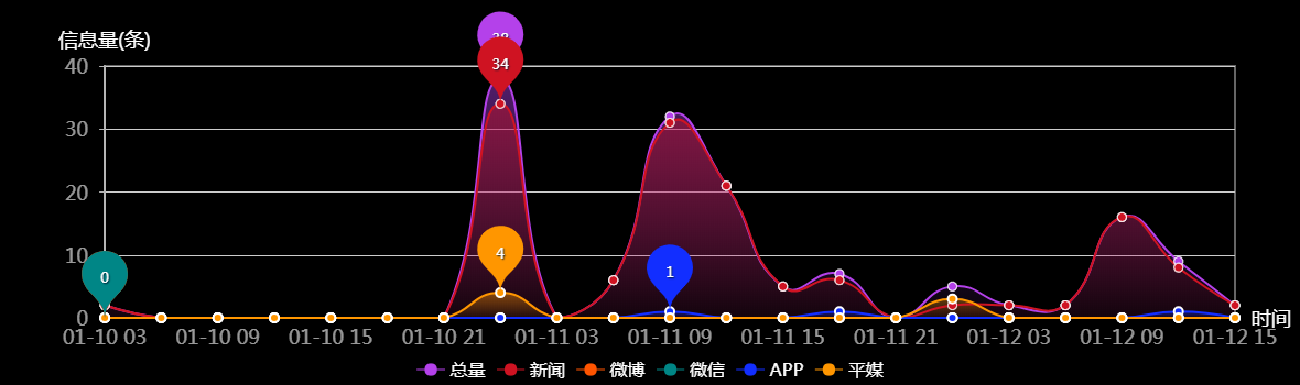 传播趋势