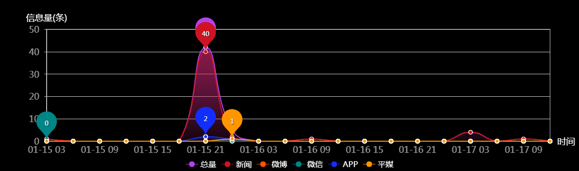传播趋势