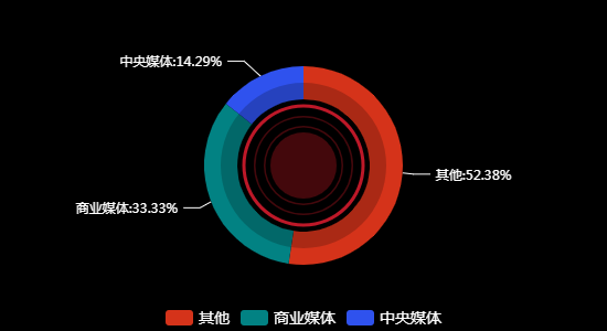 传播媒体分布