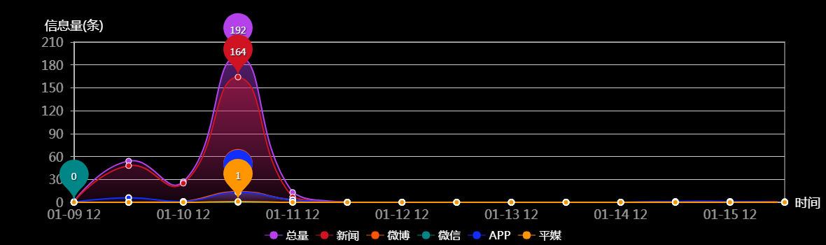 传播趋势