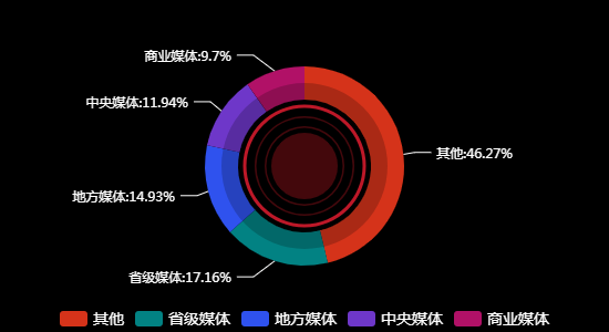 传播媒体分布