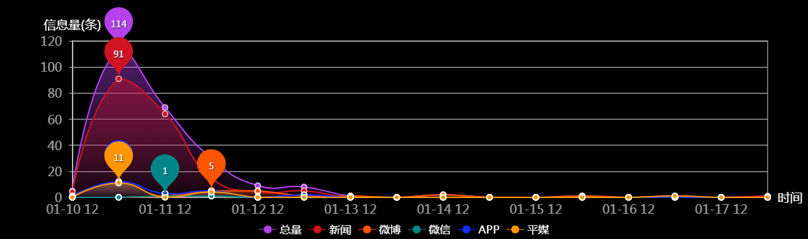 传播趋势