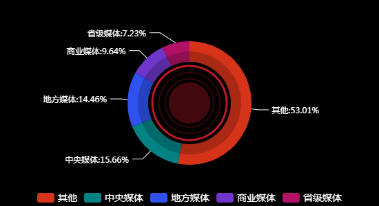 传播媒体分布