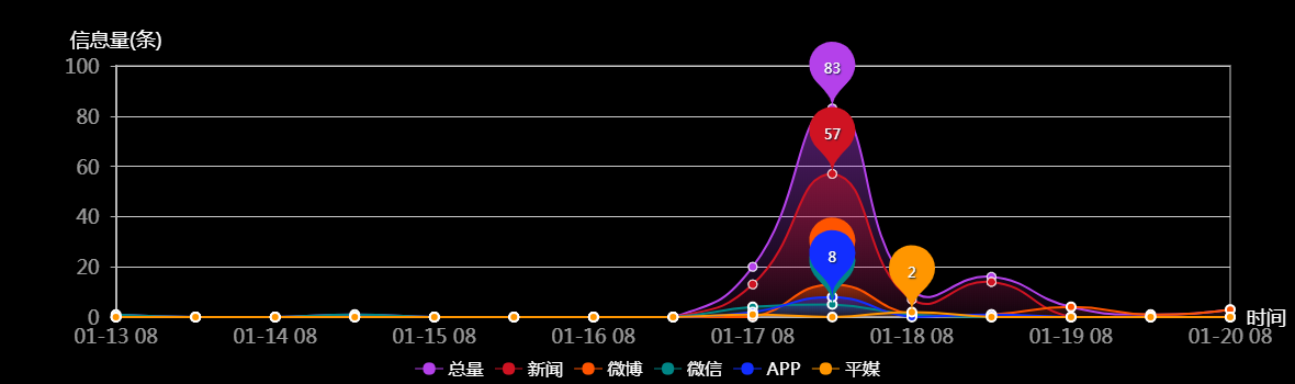 传播趋势