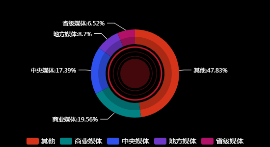 传播媒体分布