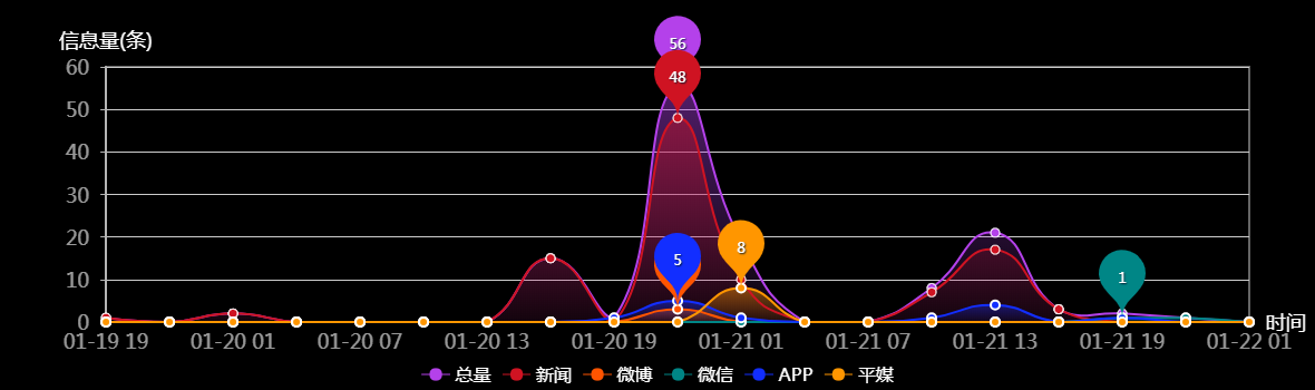 传播趋势