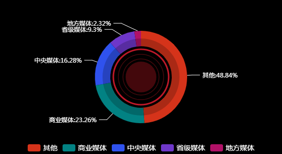 传播媒体分布