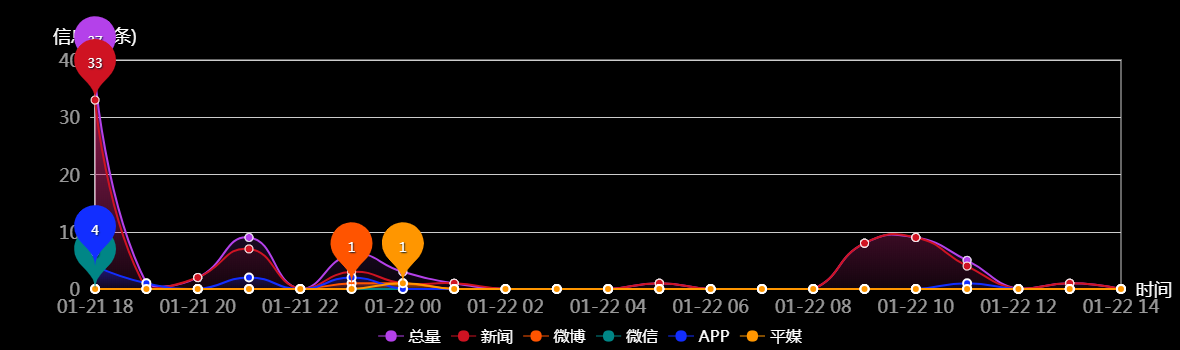 传播趋势