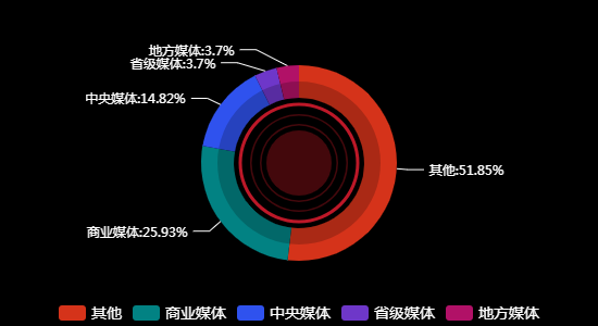 传播媒体分布