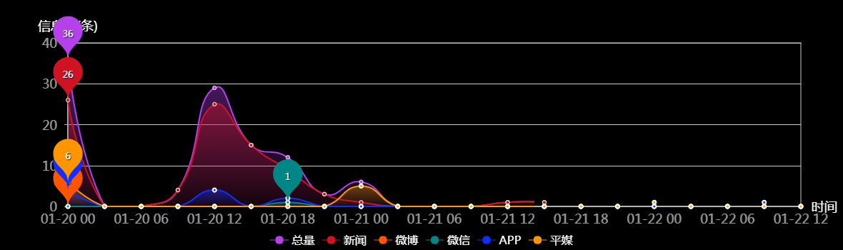 传播趋势