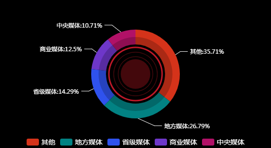传播媒体分布