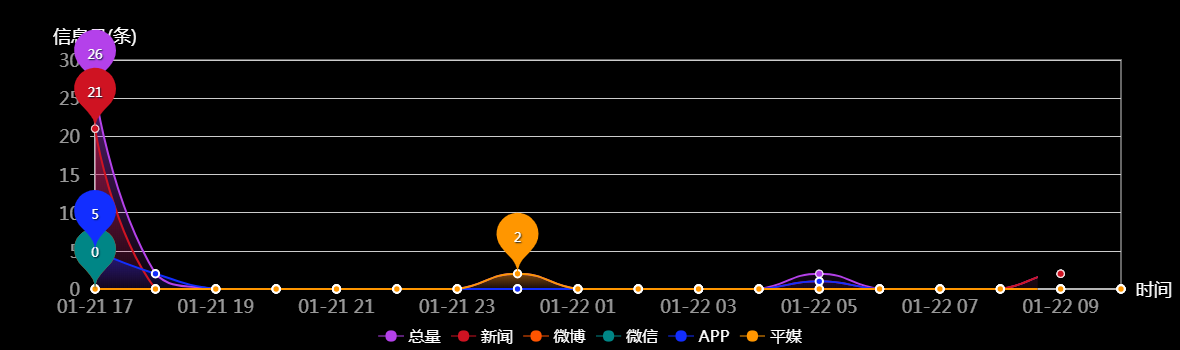 传播趋势