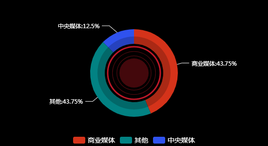 传播媒体分布