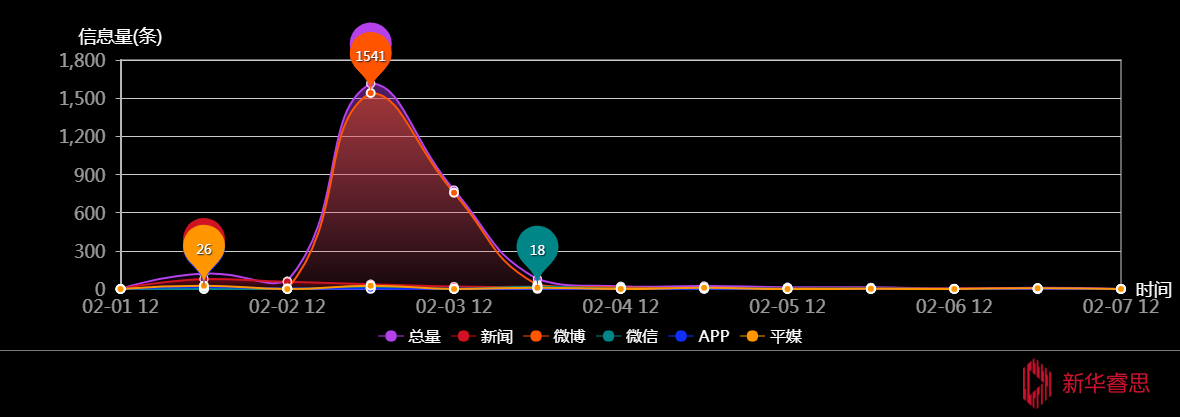 传播趋势