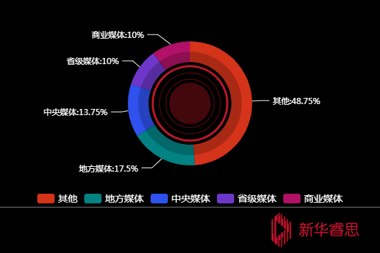 传播媒体分布