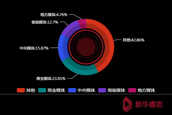 传播媒体分布