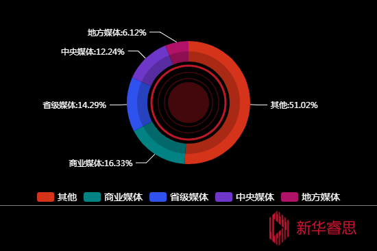 传播媒体分布