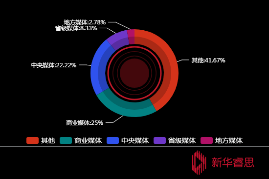 传播媒体分布