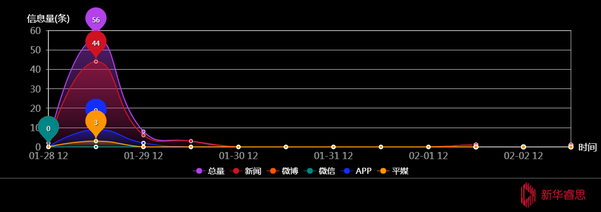 传播趋势