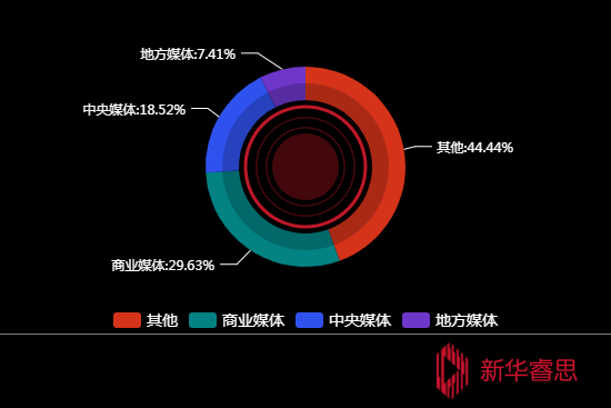 传播媒体分布