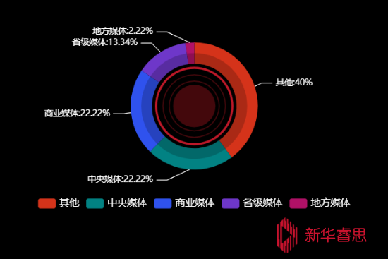 传播媒体分布