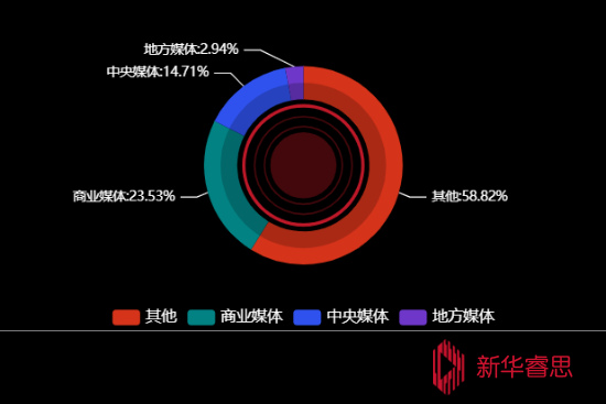 传播媒体分布