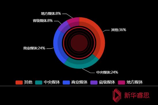 传播媒体分布