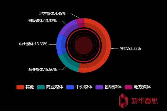 传播媒体分布