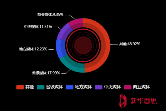 传播媒体分布