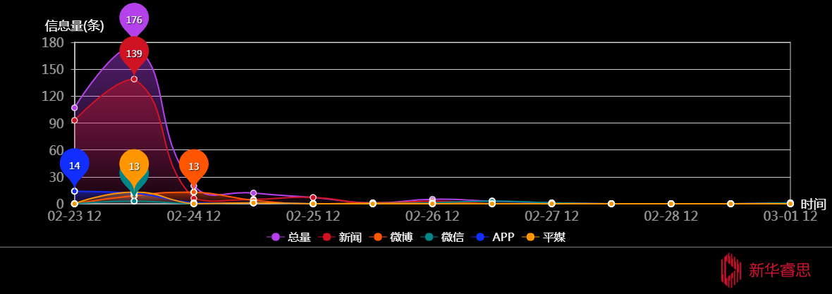 传播趋势