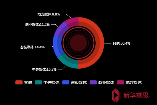 传播媒体分布