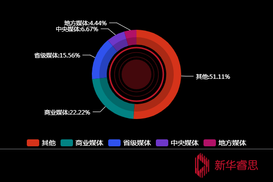 传播媒体分布